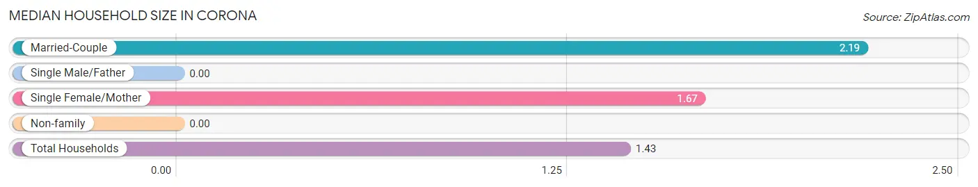 Median Household Size in Corona