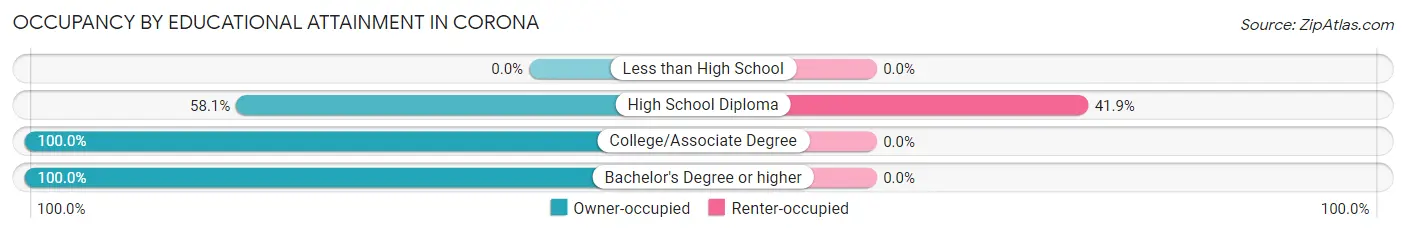 Occupancy by Educational Attainment in Corona