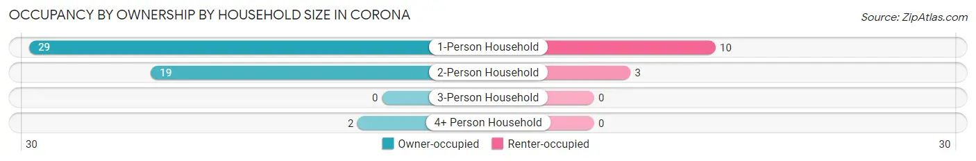 Occupancy by Ownership by Household Size in Corona