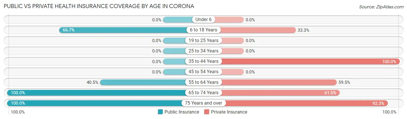 Public vs Private Health Insurance Coverage by Age in Corona