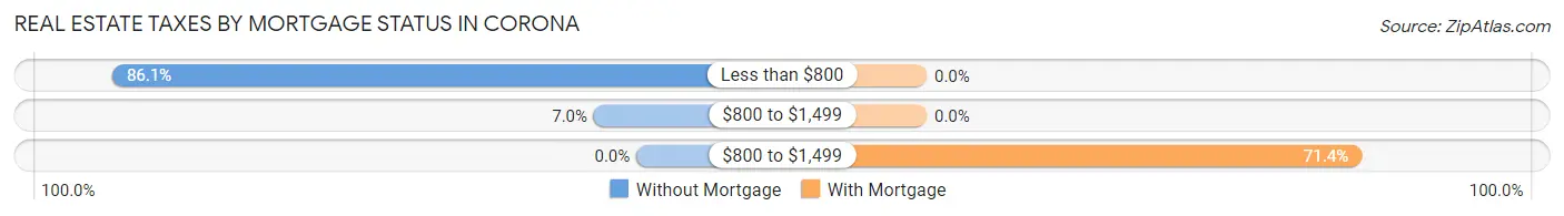 Real Estate Taxes by Mortgage Status in Corona