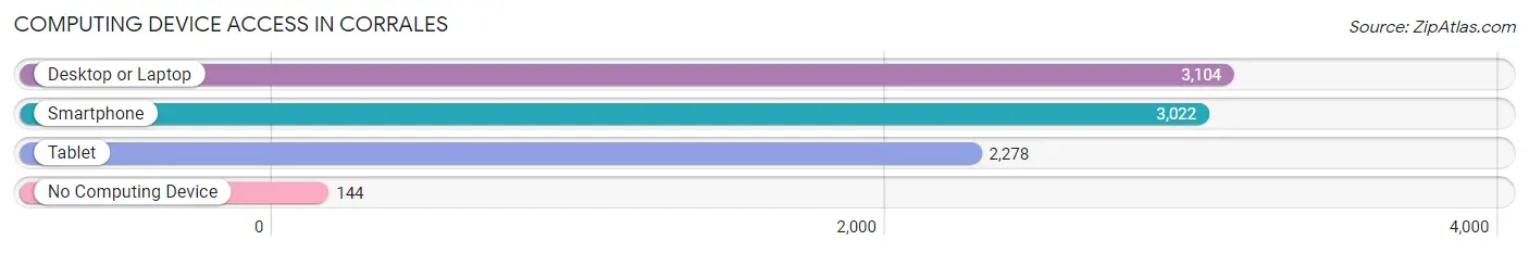 Computing Device Access in Corrales