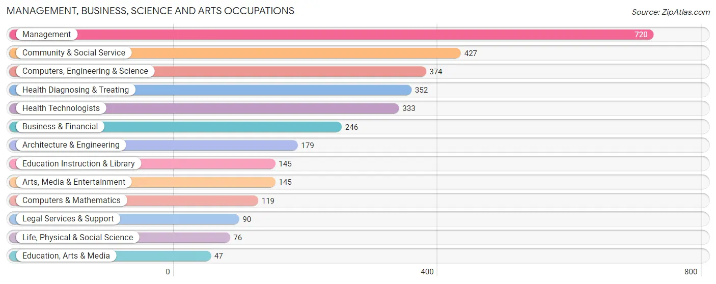 Management, Business, Science and Arts Occupations in Corrales