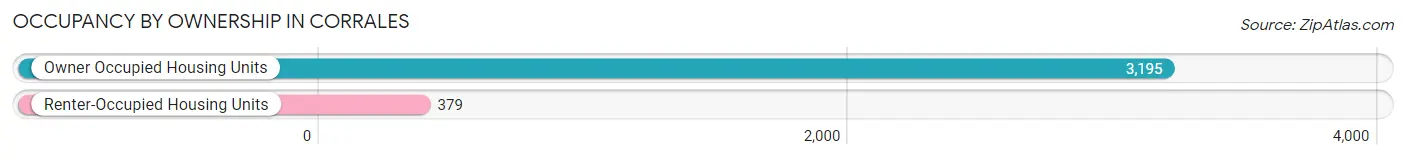 Occupancy by Ownership in Corrales