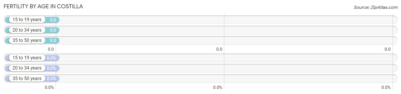 Female Fertility by Age in Costilla