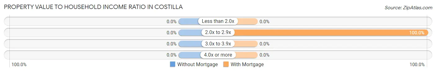 Property Value to Household Income Ratio in Costilla