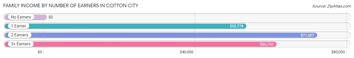 Family Income by Number of Earners in Cotton City