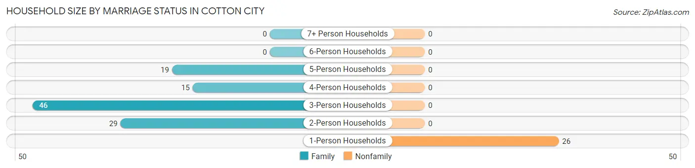 Household Size by Marriage Status in Cotton City