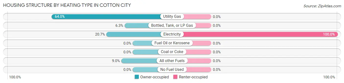 Housing Structure by Heating Type in Cotton City