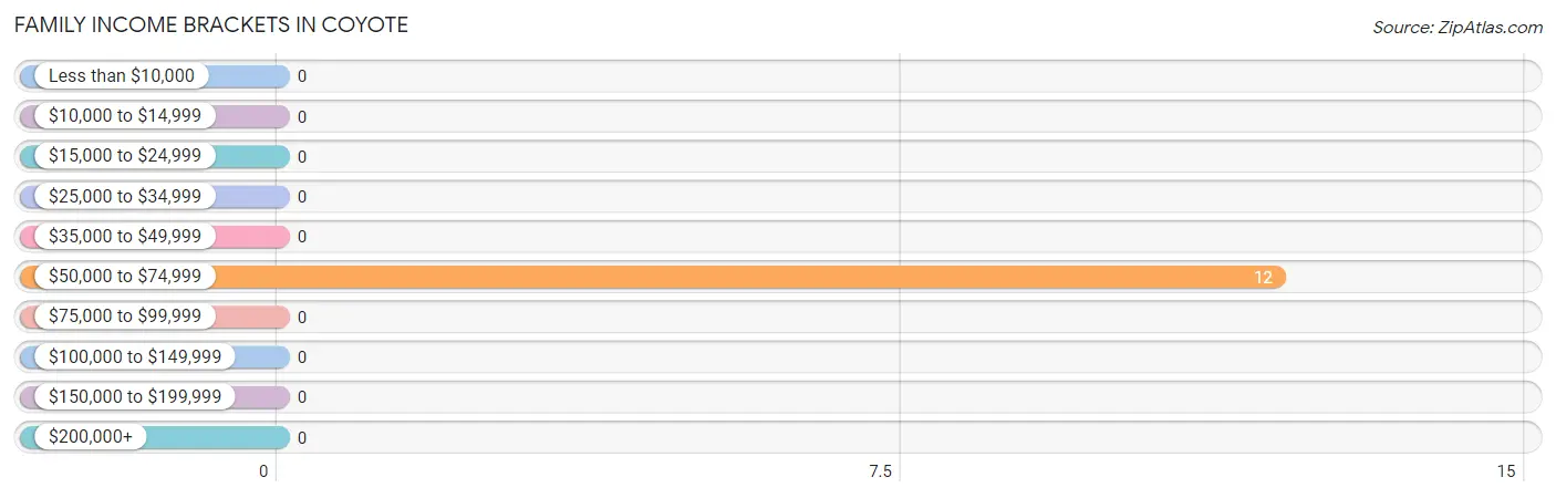 Family Income Brackets in Coyote