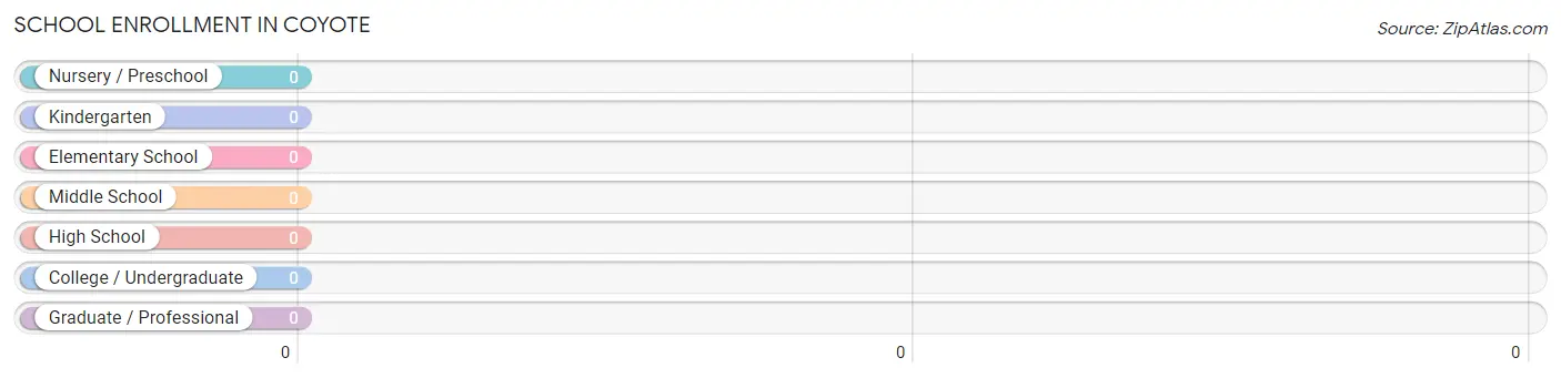 School Enrollment in Coyote