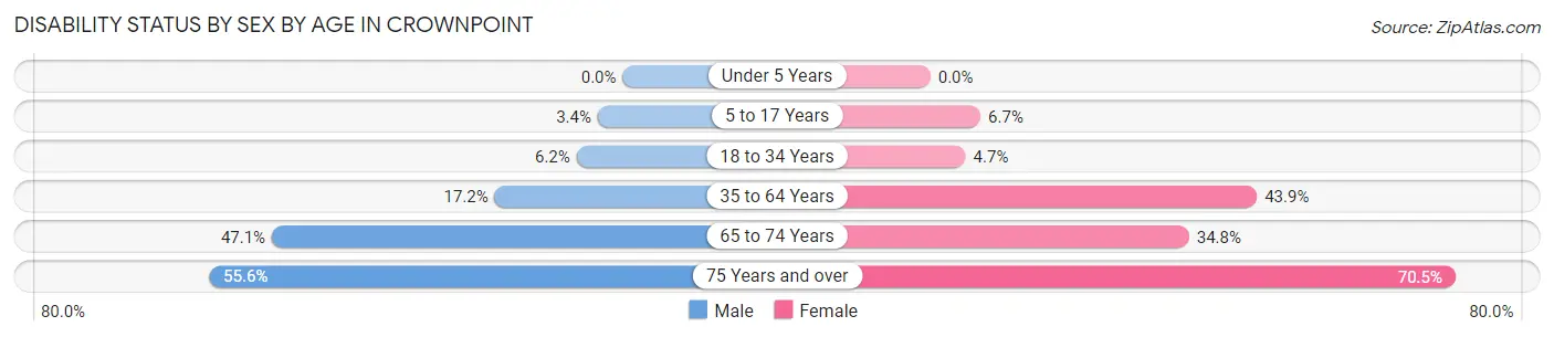 Disability Status by Sex by Age in Crownpoint