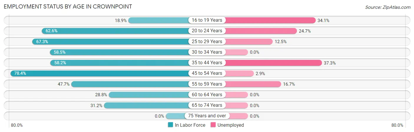 Employment Status by Age in Crownpoint