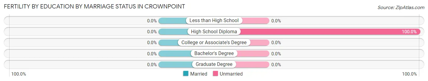 Female Fertility by Education by Marriage Status in Crownpoint