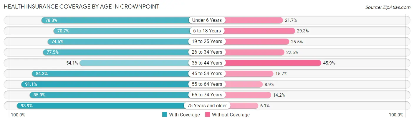 Health Insurance Coverage by Age in Crownpoint