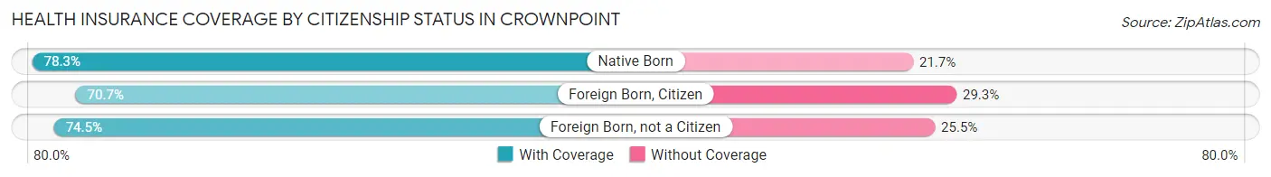 Health Insurance Coverage by Citizenship Status in Crownpoint