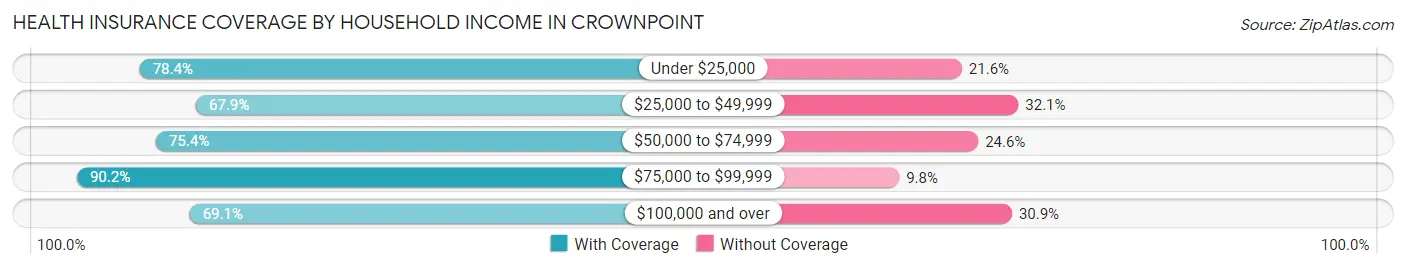 Health Insurance Coverage by Household Income in Crownpoint