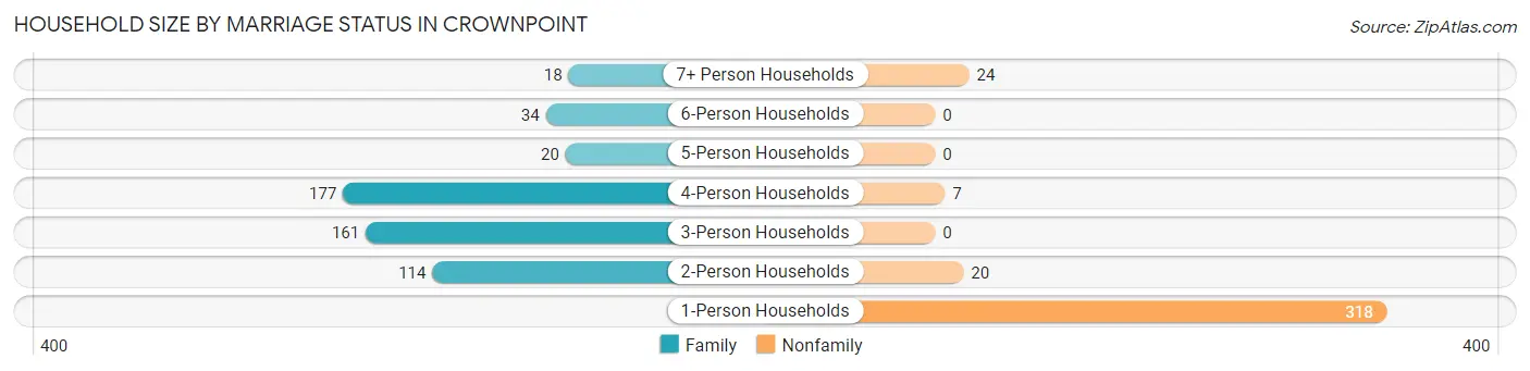 Household Size by Marriage Status in Crownpoint