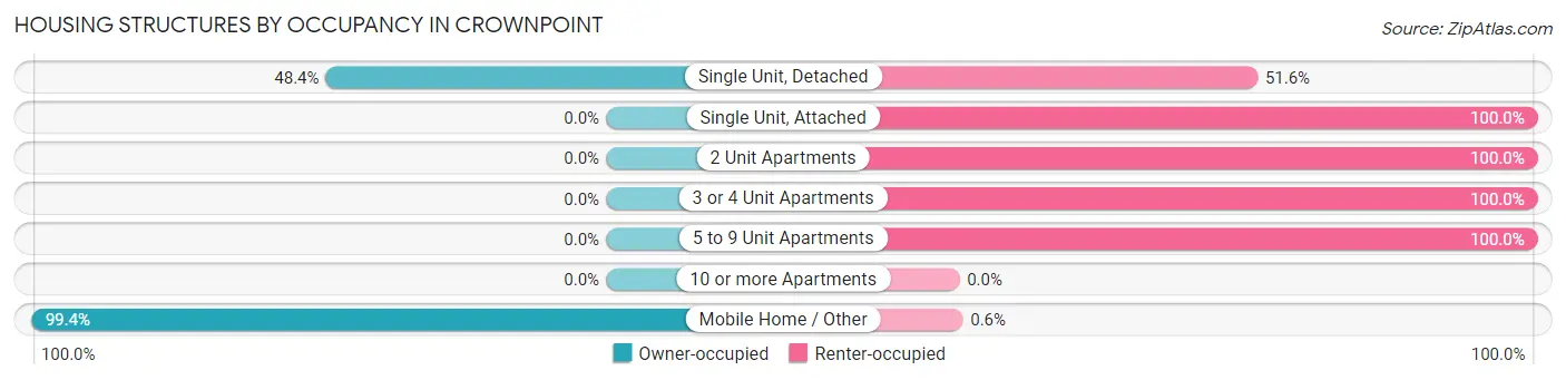 Housing Structures by Occupancy in Crownpoint