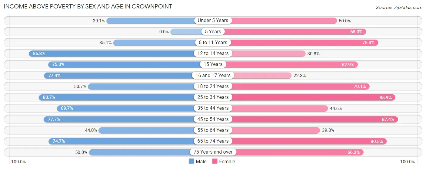 Income Above Poverty by Sex and Age in Crownpoint