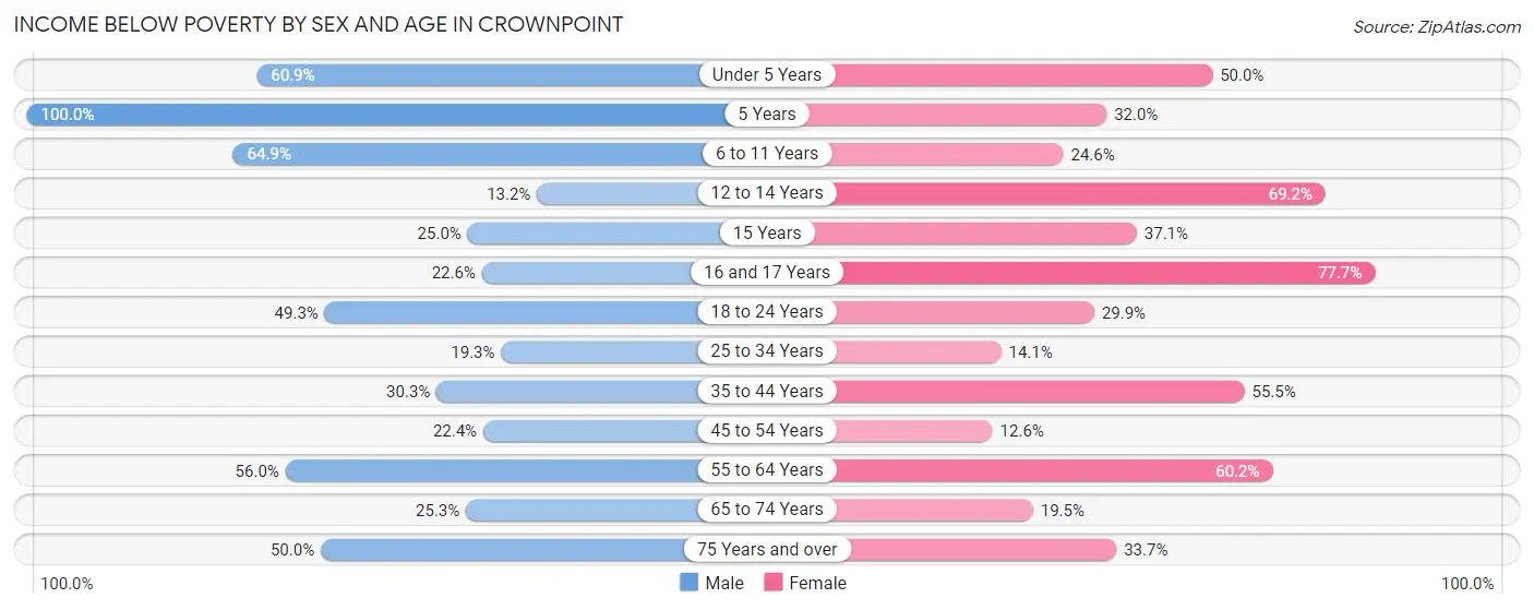 Income Below Poverty by Sex and Age in Crownpoint