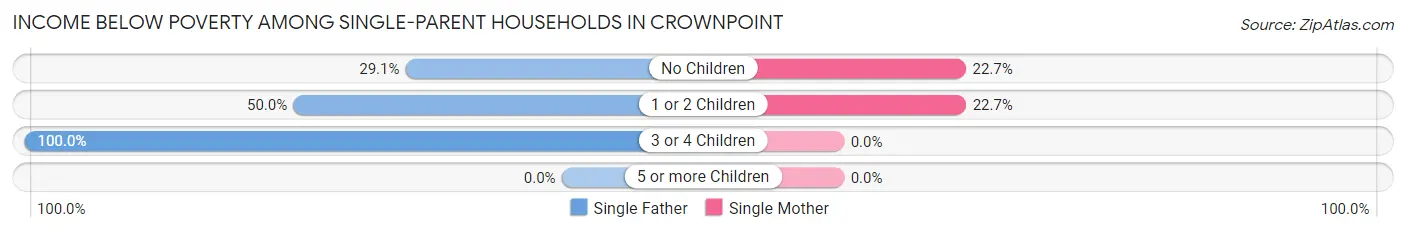 Income Below Poverty Among Single-Parent Households in Crownpoint