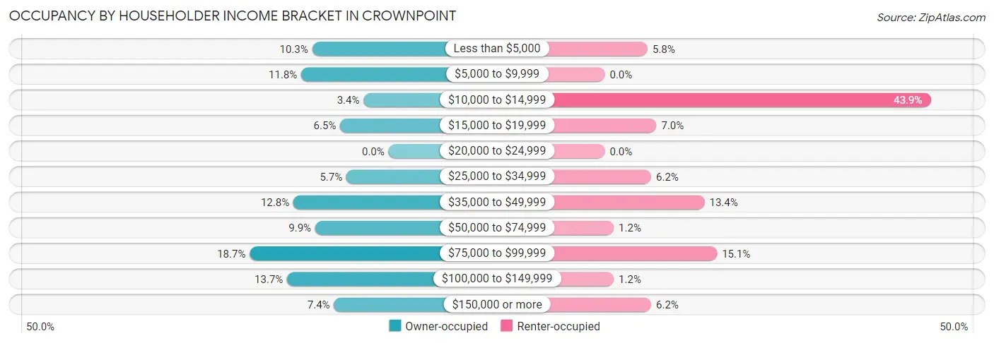 Occupancy by Householder Income Bracket in Crownpoint