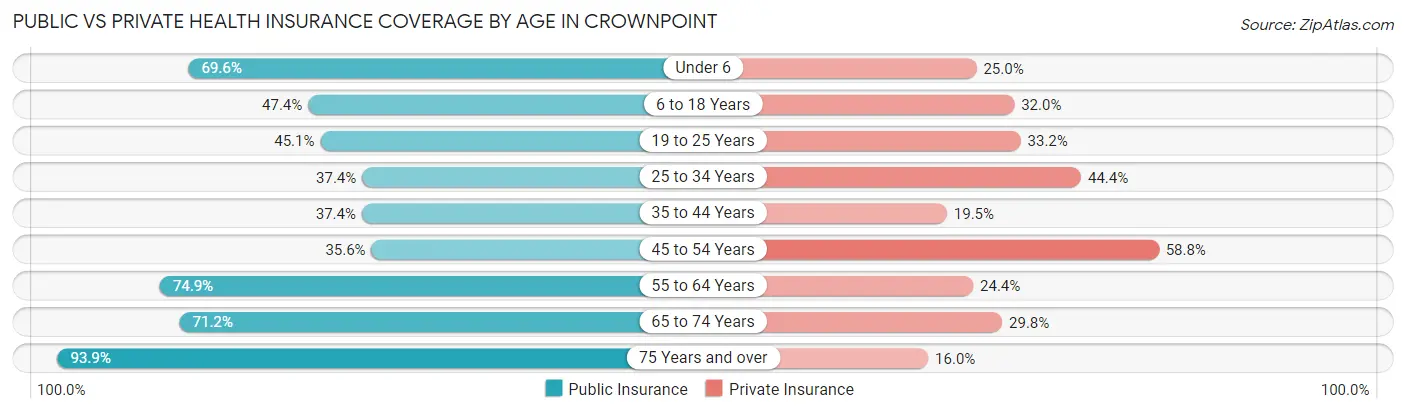 Public vs Private Health Insurance Coverage by Age in Crownpoint