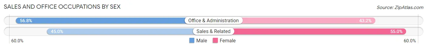 Sales and Office Occupations by Sex in Crownpoint