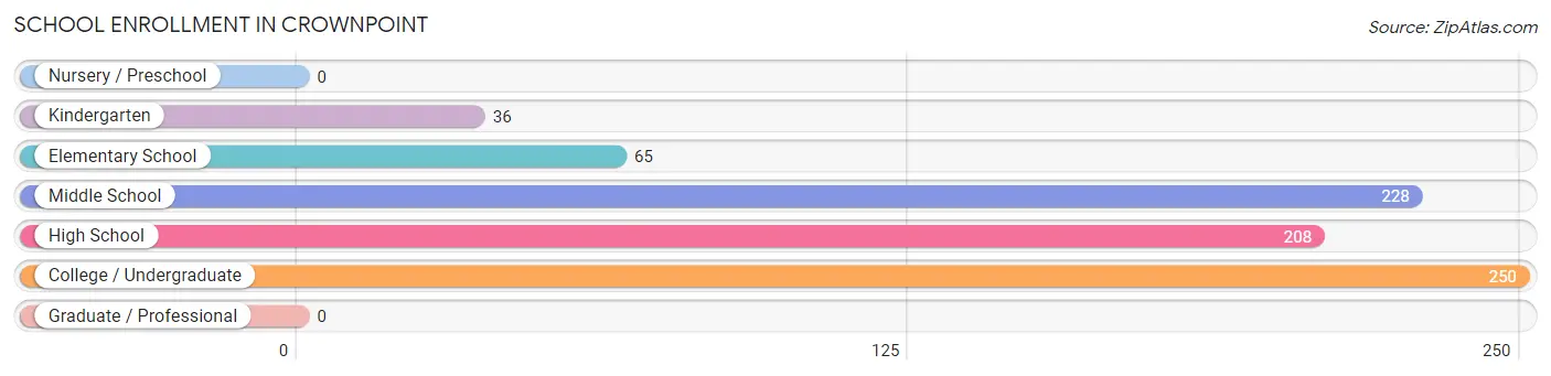 School Enrollment in Crownpoint