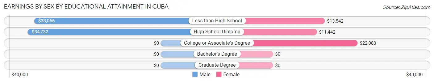 Earnings by Sex by Educational Attainment in Cuba