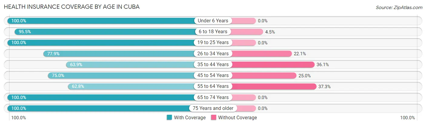 Health Insurance Coverage by Age in Cuba