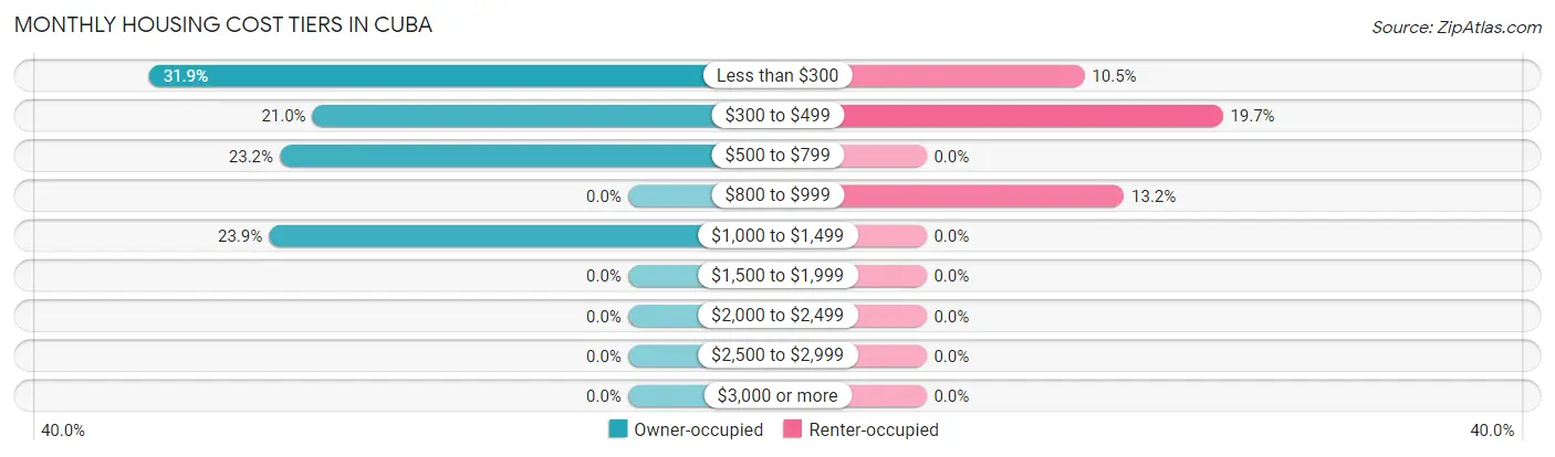 Monthly Housing Cost Tiers in Cuba
