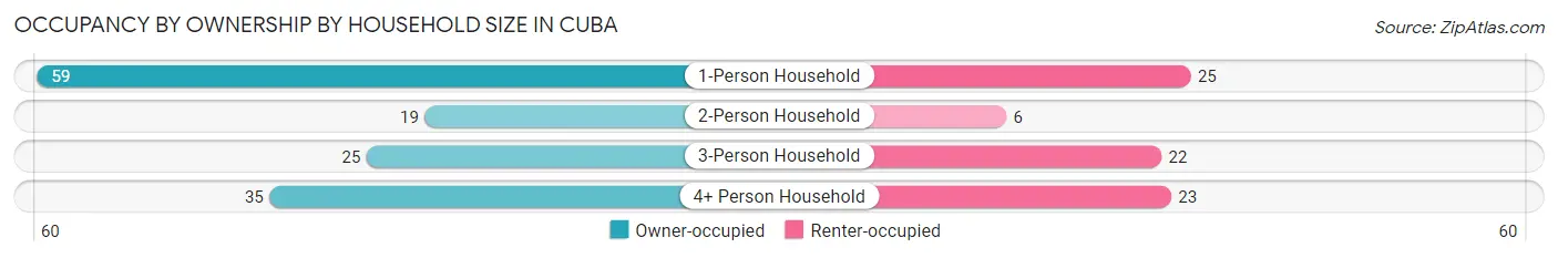 Occupancy by Ownership by Household Size in Cuba