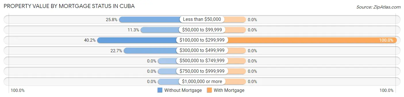Property Value by Mortgage Status in Cuba