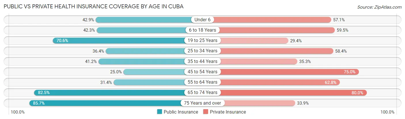 Public vs Private Health Insurance Coverage by Age in Cuba