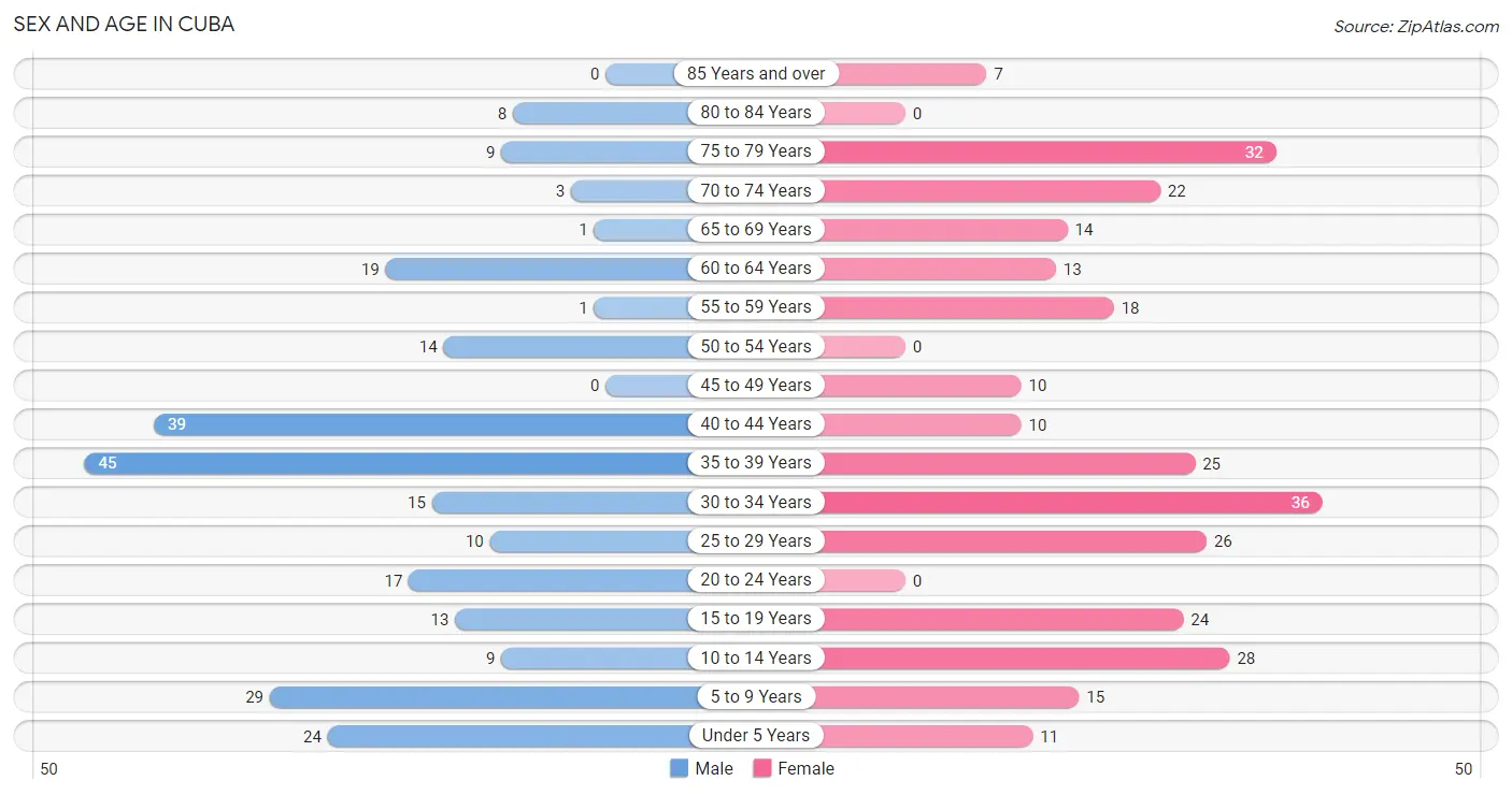 Sex and Age in Cuba