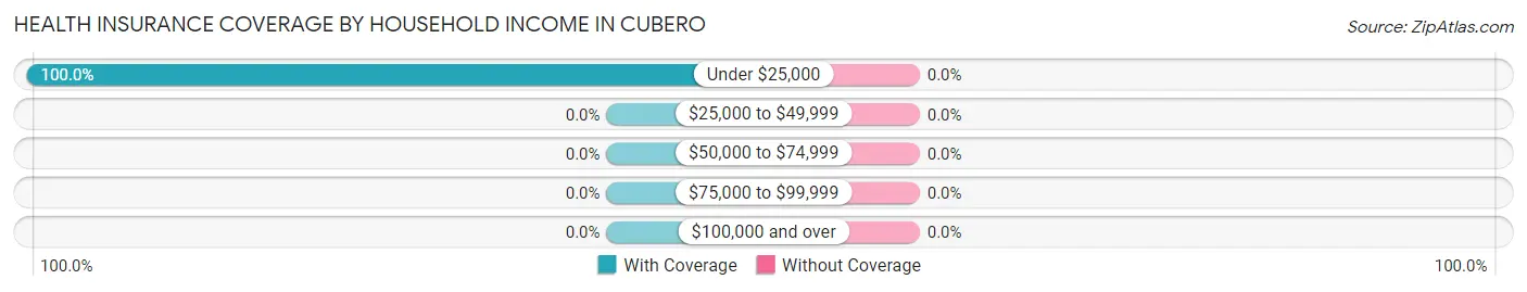 Health Insurance Coverage by Household Income in Cubero