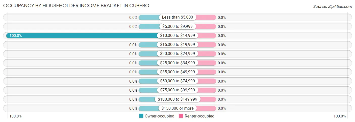 Occupancy by Householder Income Bracket in Cubero