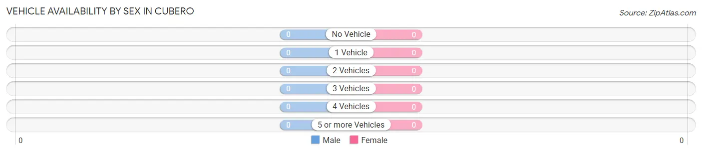 Vehicle Availability by Sex in Cubero