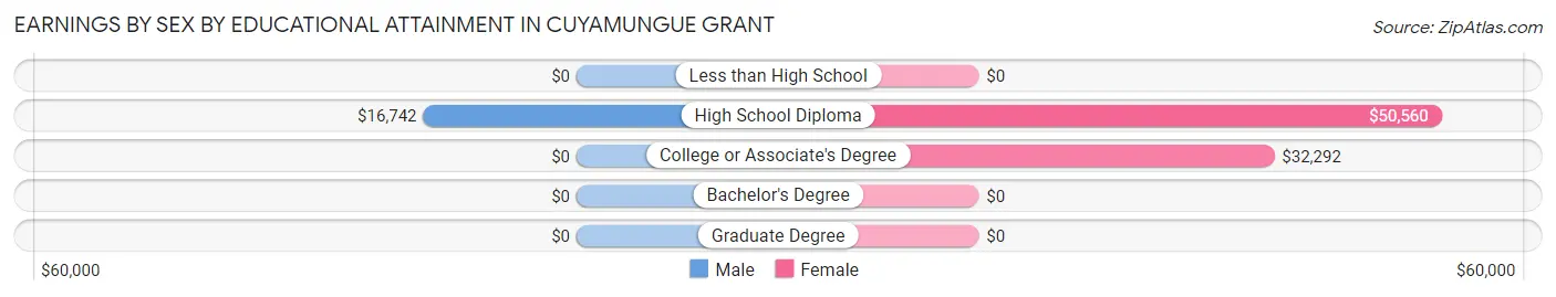 Earnings by Sex by Educational Attainment in Cuyamungue Grant