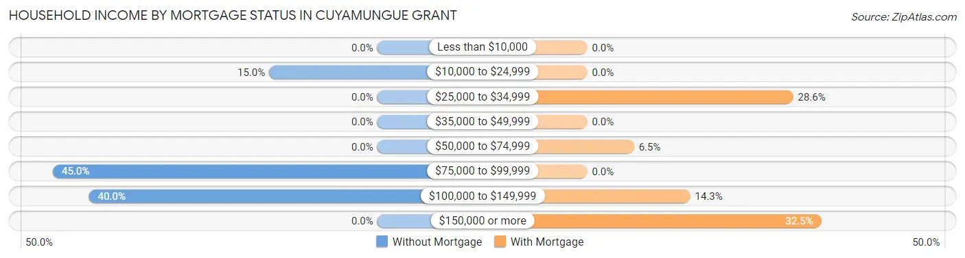 Household Income by Mortgage Status in Cuyamungue Grant