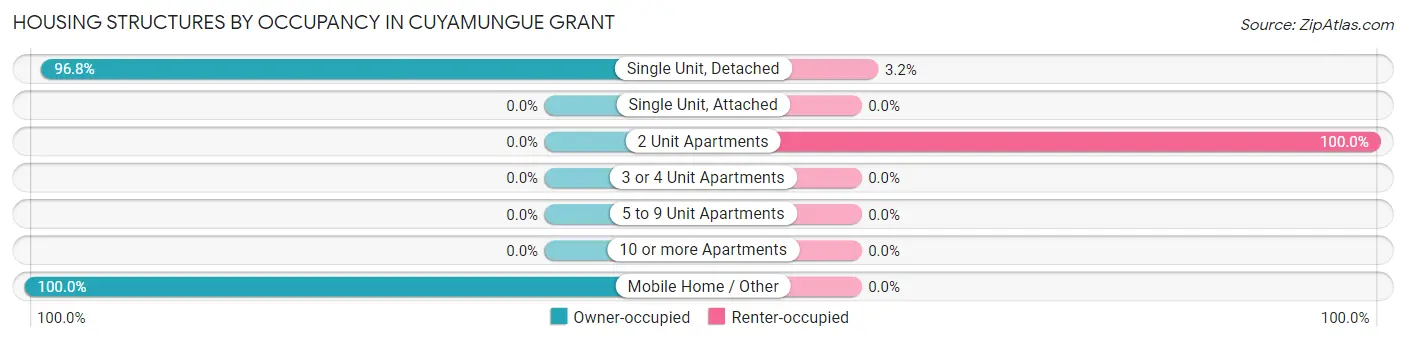 Housing Structures by Occupancy in Cuyamungue Grant