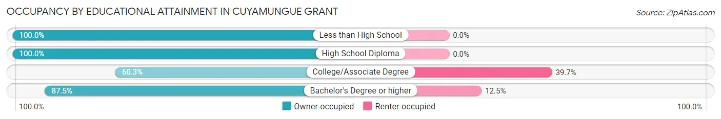Occupancy by Educational Attainment in Cuyamungue Grant