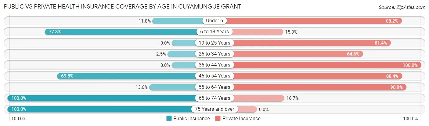 Public vs Private Health Insurance Coverage by Age in Cuyamungue Grant