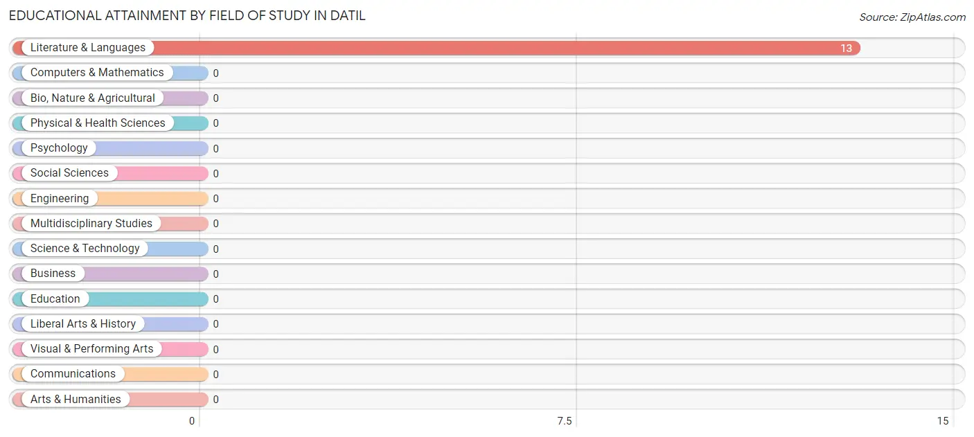 Educational Attainment by Field of Study in Datil