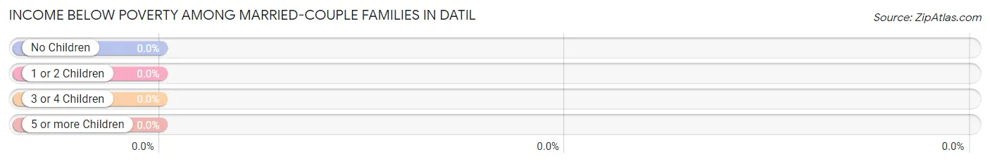 Income Below Poverty Among Married-Couple Families in Datil