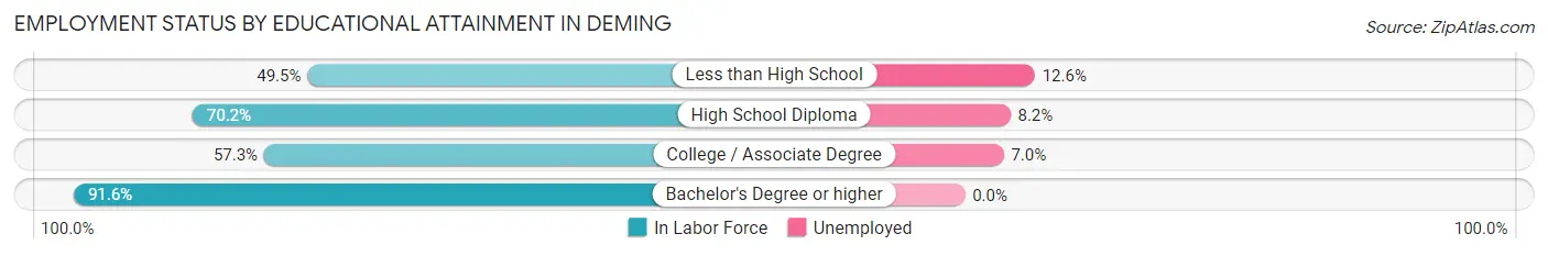 Employment Status by Educational Attainment in Deming