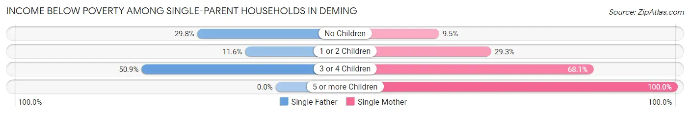 Income Below Poverty Among Single-Parent Households in Deming