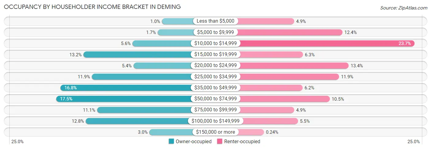 Occupancy by Householder Income Bracket in Deming